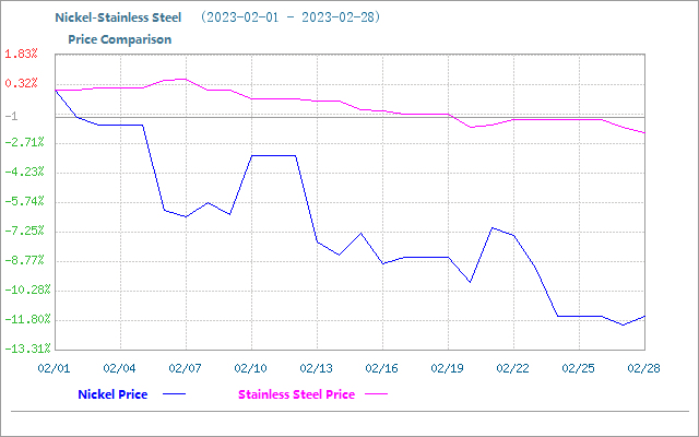 raw material stainless steel price