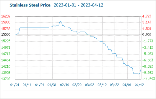 The Stainless Steel Price Rebounded