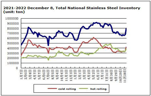 Stainless Steel Price Rose Slightly during Dec.5-Dec.9