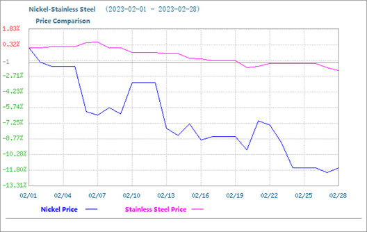 The Price of Stainless Steel Fell Slightly in February