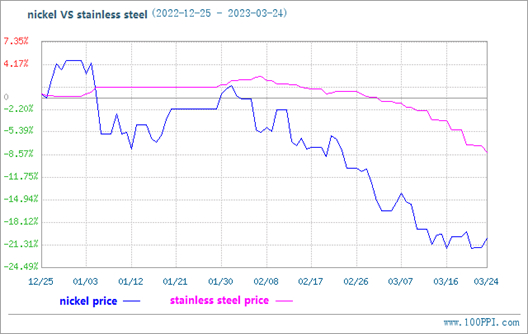Stainless Steel Fell Slightly this Week (Mar.20-Mar.24)
